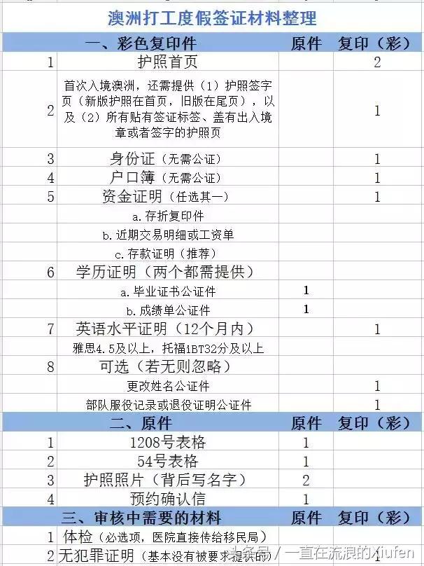 澳洲打工度假签证申请条件及流程,如何申请澳洲打工度假签证