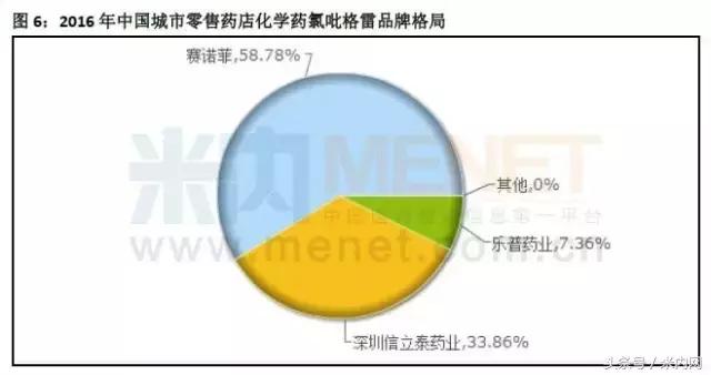 零售药店品种排行,中国零售药店销售额前100品种