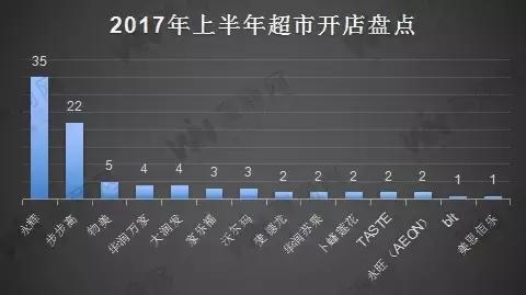 2017年超市行业分析,沃尔玛超市销售排行榜