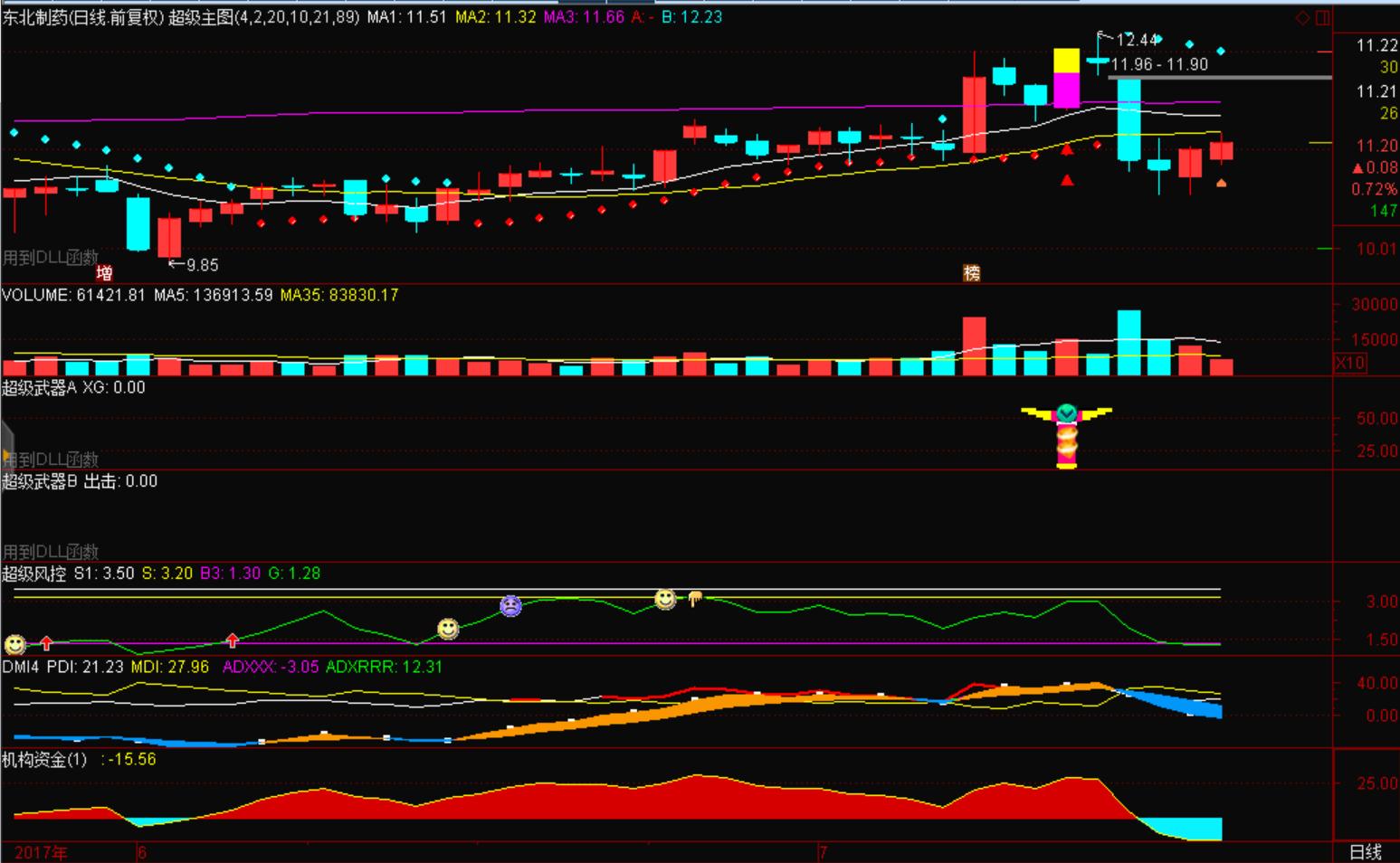 展锋收评单边下挫,展锋高抛低吸