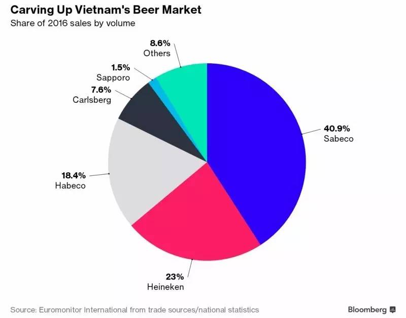 “干杯”带来的新商机，看越南如何吸引全球啤酒巨头的目光｜商周特写