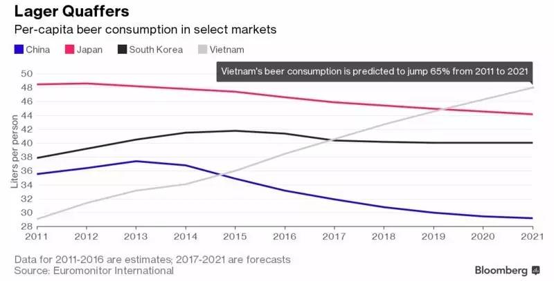 “干杯”带来的新商机,看越南如何吸引全球啤酒巨头的目光|商周特写