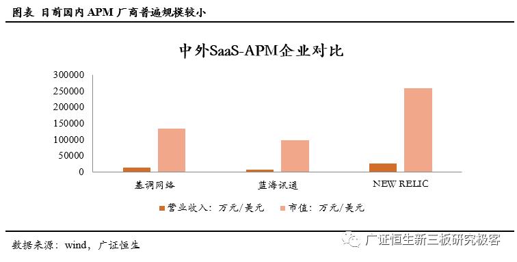 「调研最前线」基调网络,832015:APM蓝海先行者，云时代扶摇直上