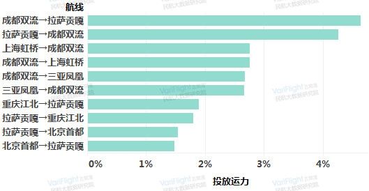 重返国际市场之*藏西**航空发展分析
