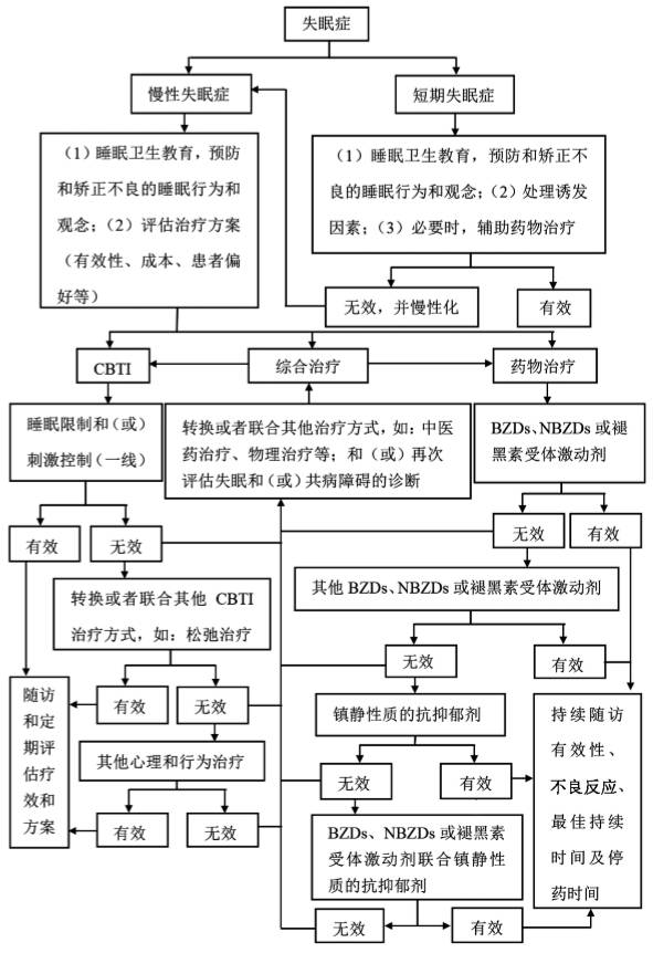 失眠症患者的自救指南,失眠症深度解析
