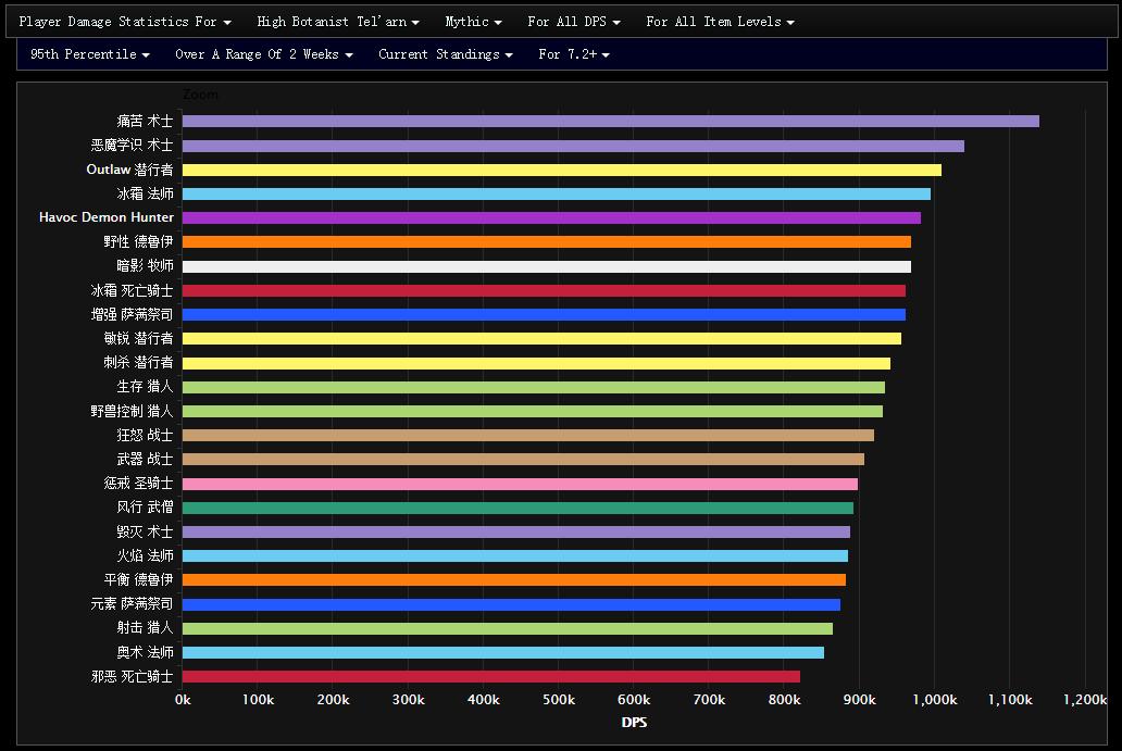 7.2全DPS专精的史诗暗夜要塞表现WCL总结