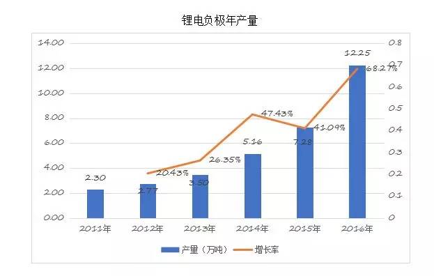 锂电池负极材料全景分析,锂电池负极材料有哪些