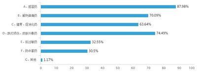 家庭医生用药的几个误区,医生用药不规范导致严重疾病