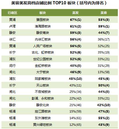 大数据｜“千”倍价差做美发，魔都女性几多欢喜几多愁