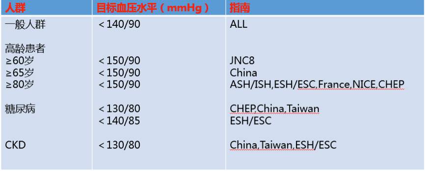 高血压治疗指南讲座,中国高血压临床实践指南10大看点