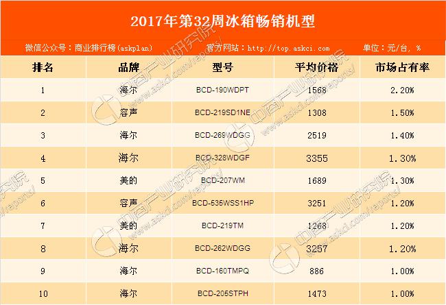 海尔最好的冰箱是哪一款型号图片,海尔冰箱卖的最好的是哪几款型号