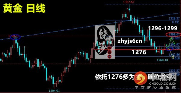 黄金原油实时行情操作建议策略,10.9黄金原油行情分析