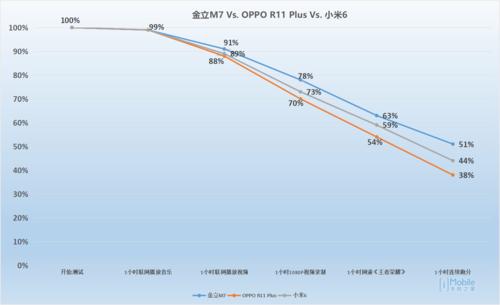 金立m7plus续航测试,金立手机m7续航怎么样
