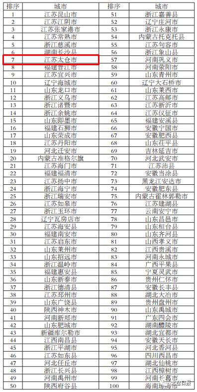 太仓百强县排名,太仓百强县连续几年排名前十