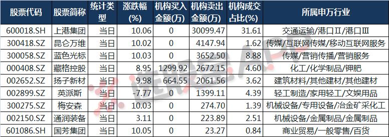 机构龙虎榜|上港集团一涨就被机构狂砸,蓝色光标买一什么情况?