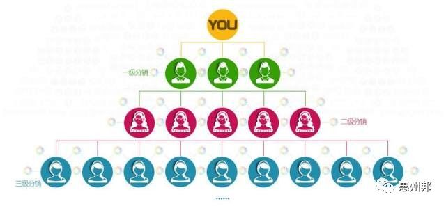 微信二级分销和三级分销,分销微商城三级分销
