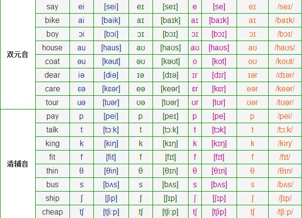 老年人零基础学英语音标入门教程,零基础学英语字母组合对应音标