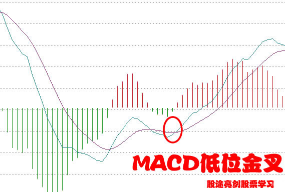 炒股短线选股技巧最新版,怎样区分macd水上金叉和水下金叉