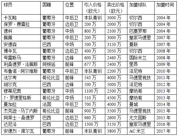 星工厂之波尔图：黑店产品供给全欧，诞生两代欧洲名帅