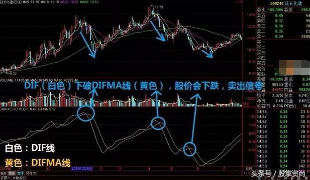 dml指标炒股绝招,dmi指标选股法运用好就是投资高手