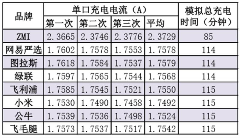 车载充电器品牌前十排名,京东京造车载充电器