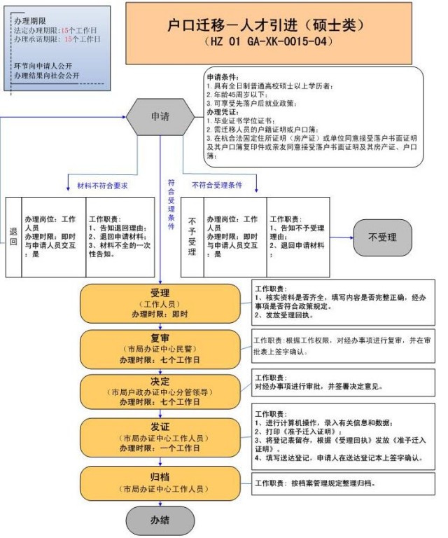 人才引进落户办理流程有哪些,人才引进办理落户