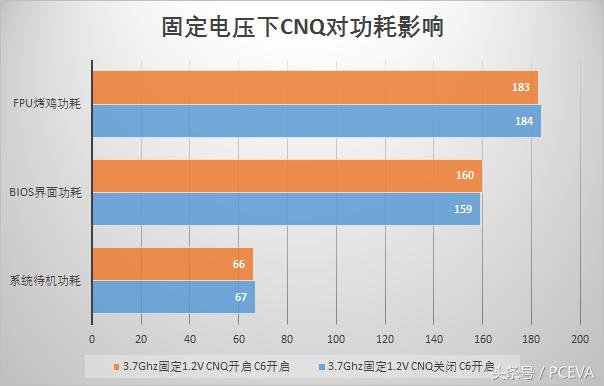 8核也能像双核一样节能，AMD锐龙平台节能测试