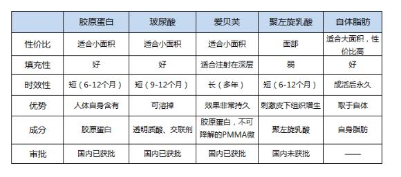 玻尿酸美容的正确方法,玻尿酸又称午餐式美容