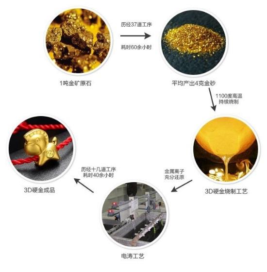 999足金和18k足金的区别,千足金3d硬金是黄金吗