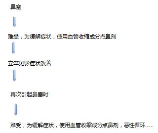 点鼻药副作用,三种鼻药副作用