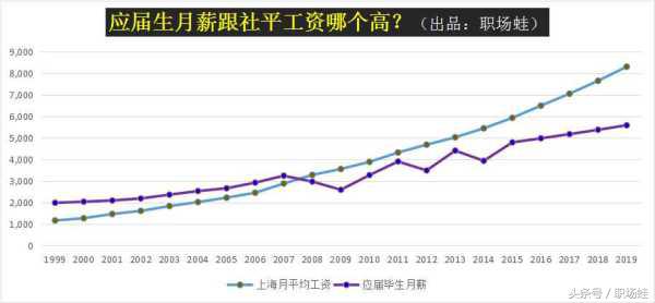 2016年上海市平均工资是多少,上海2023年的上半年平均工资