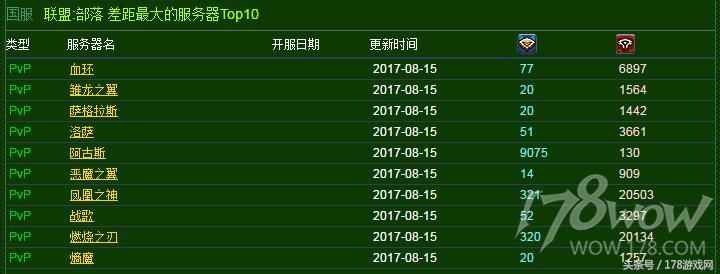 魔兽实时人口普查：双阵营盗贼增加，恶魔猎手减少