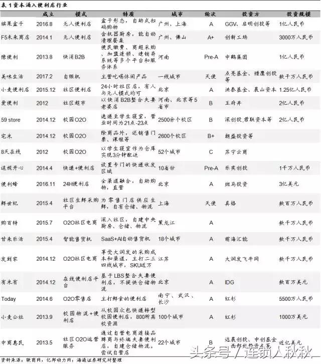 便利店新商机,便利店新零售的风口