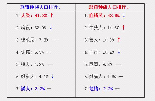 魔兽实时人口普查：总人口下滑，种族职业人口数平稳