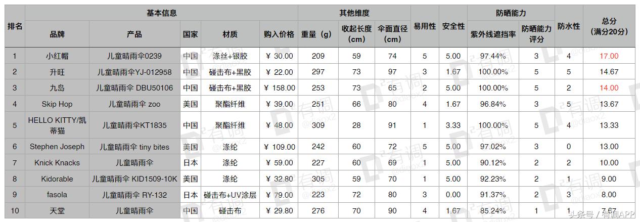 妈妈和宝宝儿童防晒霜第一名测评,适合妈妈的防晒测评