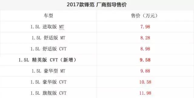首付8900，2017款锋范，时尚、省油、经济