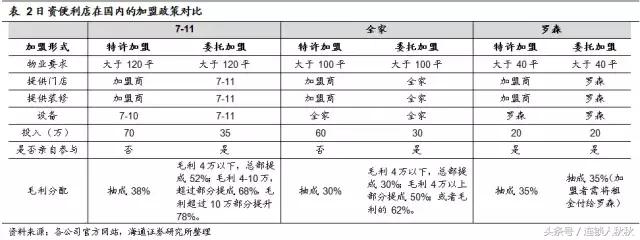 便利店新商机,便利店新零售的风口
