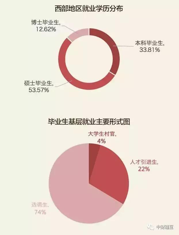 清华北大的学生就业率,清华北大就业都去了哪里