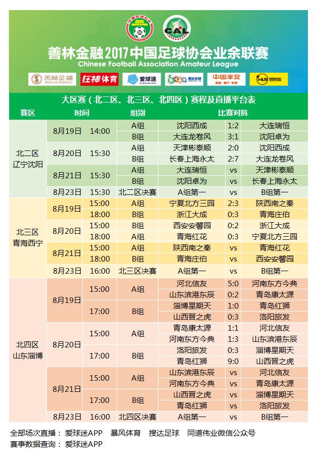 善林金融2017中国足协业余联赛第三批开赛区次日战报