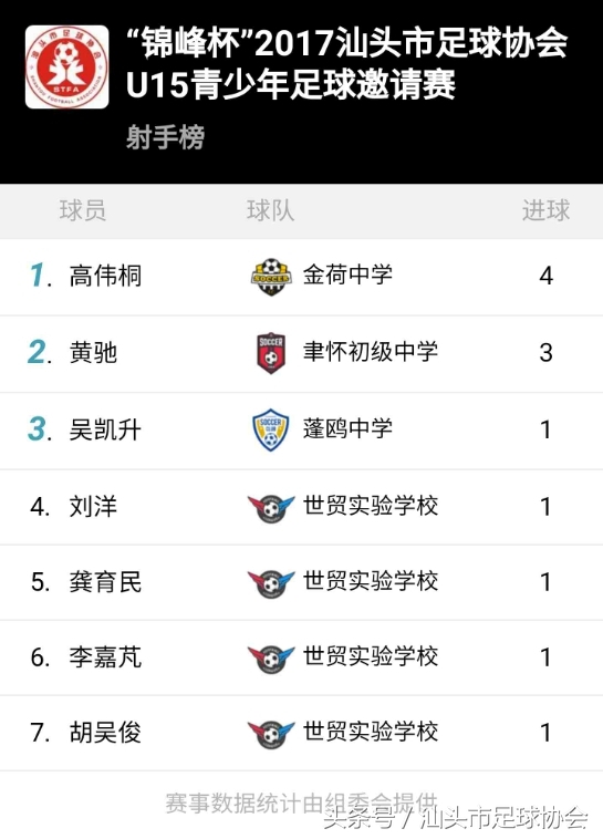 汕头市青少年足球联赛,2022年汕头足协青少年足球锦标赛