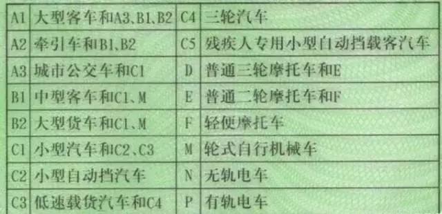 你的驾照能开哪几辆车,c1驾照开什么车会扣12分