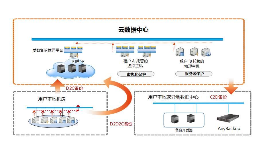 爱数灾备一体机,爱数灾备