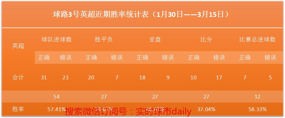英超第28轮热刺4-0大胜维拉,复盘神器5.0免费版
