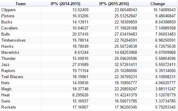 哪支球队最爱对发球施压？爵士绿凯公牛三支铁军排前三