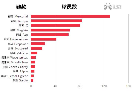 足球大钉鞋推荐前十名,什么足球鞋适合传球