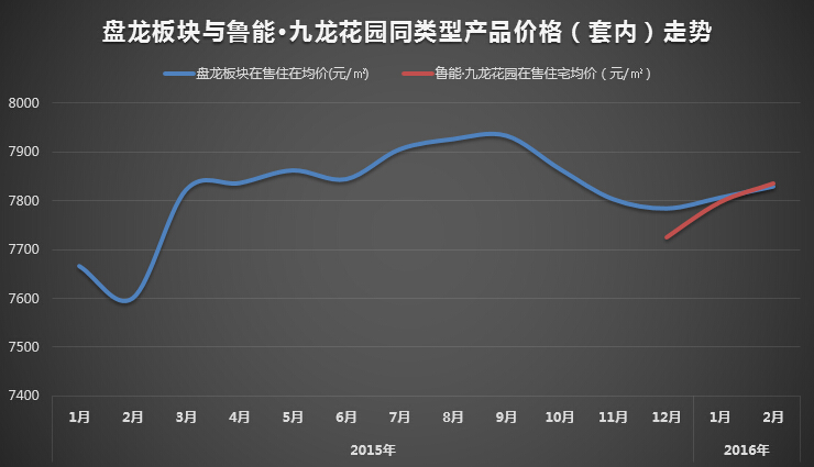 鲁能九龙花园小户型房,鲁能九龙花园