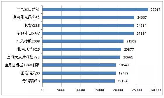 最新款汽车排名前十品牌车型大全,2015年畅销的车型排行