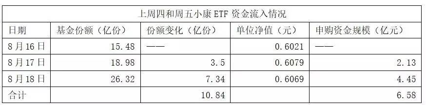巨资追逐联通混改,小康ETF受青睐