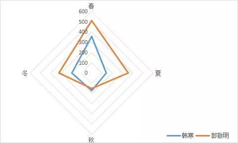 趣读丨暴挖337万字,大数据告诉你郭敬明和韩寒的小秘密!