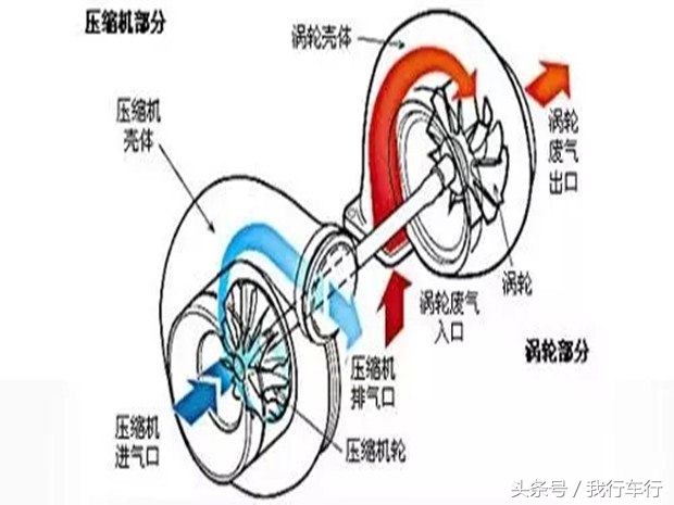 涡轮增压是如何烧机油的,涨知识是真的吗